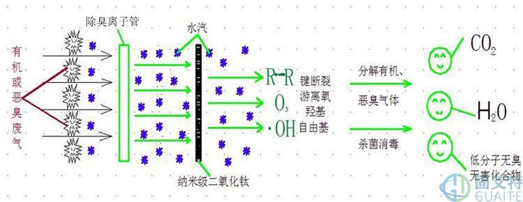 纳米钛光解废气净化器